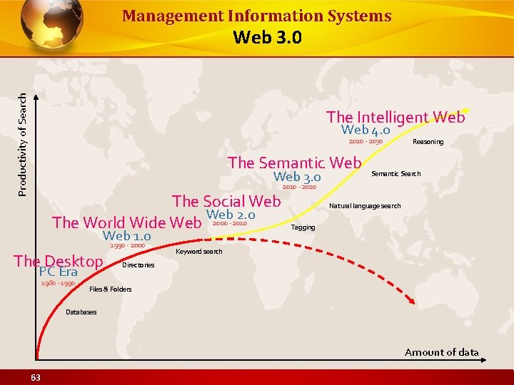 Management Information Systems Productivity of Search Web 3. 0 The Intelligent Web 4. 0