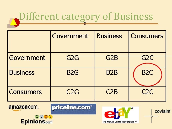 Different category of Business 8 Government Business Consumers Government G 2 G G 2