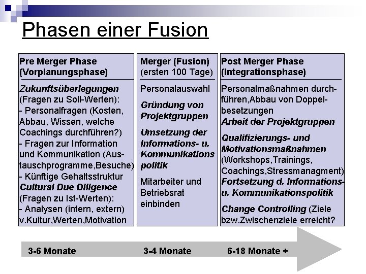 Phasen einer Fusion Pre Merger Phase (Vorplanungsphase) Merger (Fusion) Post Merger Phase (ersten 100