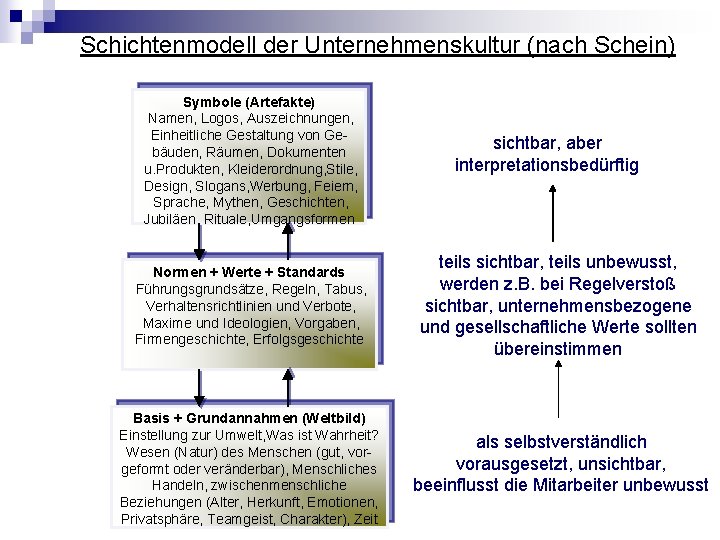 Schichtenmodell der Unternehmenskultur (nach Schein) Symbole (Artefakte) Namen, Logos, Auszeichnungen, Einheitliche Gestaltung von Gebäuden,