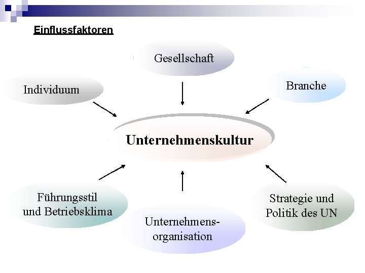 Einflussfaktoren Gesellschaft Branche Individuum Unternehmenskultur Führungsstil und Betriebsklima Unternehmensorganisation Strategie und Politik des UN