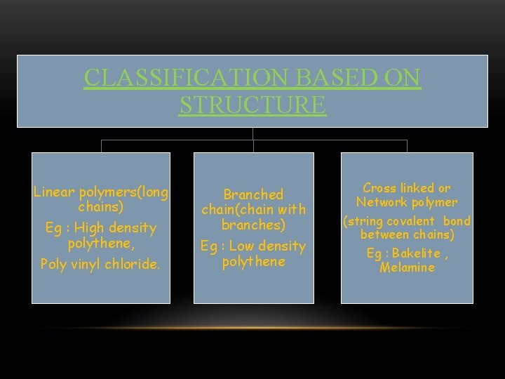 CLASSIFICATION BASED ON STRUCTURE Linear polymers(long chains) Eg : High density polythene, Poly vinyl