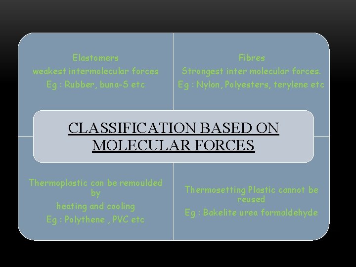 Elastomers Fibres weakest intermolecular forces Eg : Rubber, buna-S etc Strongest inter molecular forces.