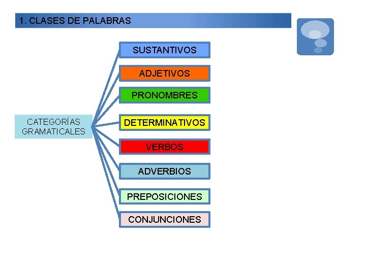 1. CLASES DE PALABRAS SUSTANTIVOS ADJETIVOS PRONOMBRES CATEGORÍAS GRAMATICALES DETERMINATIVOS VERBOS ADVERBIOS PREPOSICIONES CONJUNCIONES
