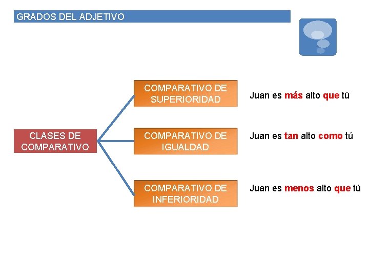 GRADOS DEL ADJETIVO COMPARATIVO DE SUPERIORIDAD CLASES DE COMPARATIVO Juan es más alto que