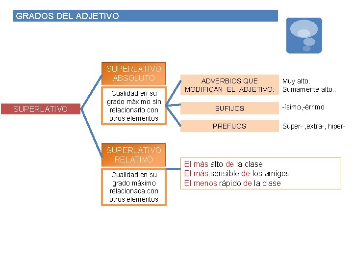 GRADOS DEL ADJETIVO SUPERLATIVO ABSOLUTO SUPERLATIVO Cualidad en su grado máximo sin relacionarlo con