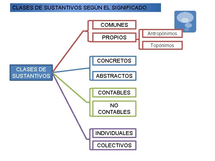 CLASES DE SUSTANTIVOS SEGÚN EL SIGNIFICADO COMUNES PROPIOS Antropónimos Topónimos CONCRETOS CLASES DE SUSTANTIVOS