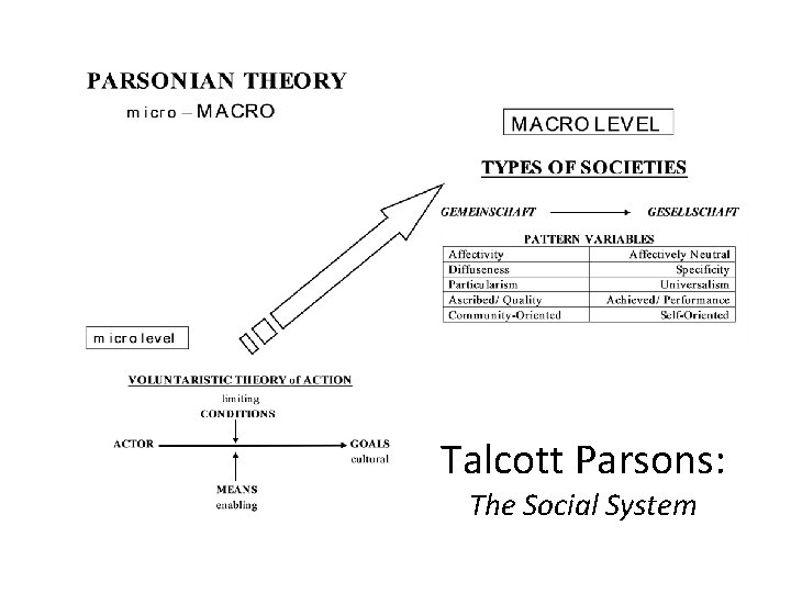 Talcott Parsons: The Social System 