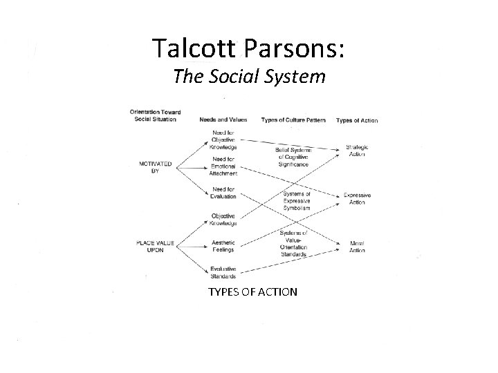 Talcott Parsons: The Social System TYPES OF ACTION 