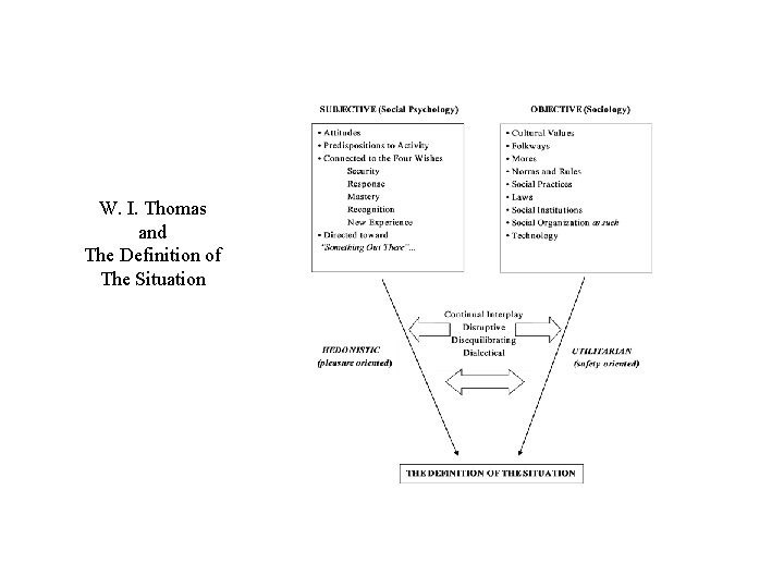 W. I. Thomas and The Definition of The Situation 