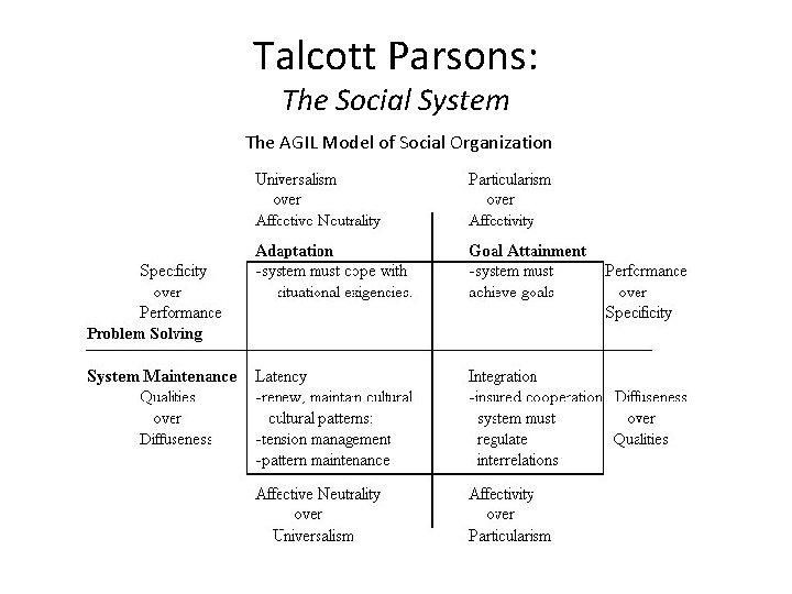 Talcott Parsons: The Social System The AGIL Model of Social Organization 