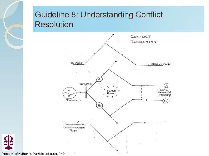 Guideline 8: Understanding Conflict Resolution Property of Katherine Pavlidis Johnson, Johnson Ph. D 