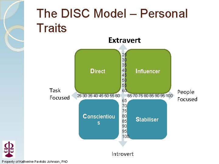 The DISC Model – Personal Traits Extravert 25 30 35 40 45 50 55