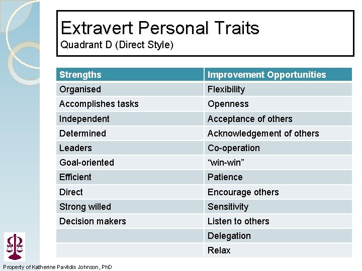 Extravert Personal Traits Quadrant D (Direct Style) Strengths Improvement Opportunities Organised Flexibility Accomplishes tasks