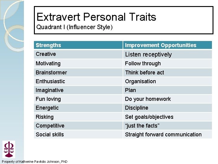 Extravert Personal Traits Quadrant I (Influencer Style) Strengths Improvement Opportunities Creative Listen receptively Motivating