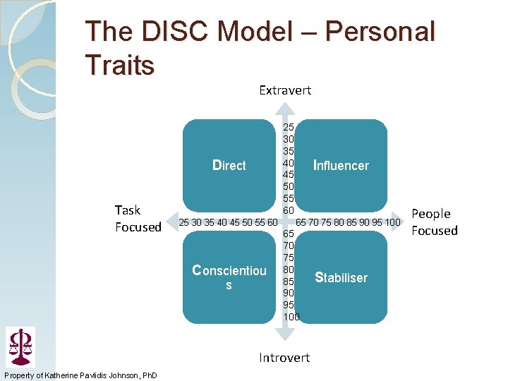 The DISC Model – Personal Traits Extravert 25 30 35 40 45 50 55