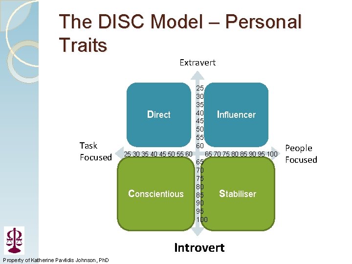 The DISC Model – Personal Traits Extravert 25 30 35 40 45 50 55