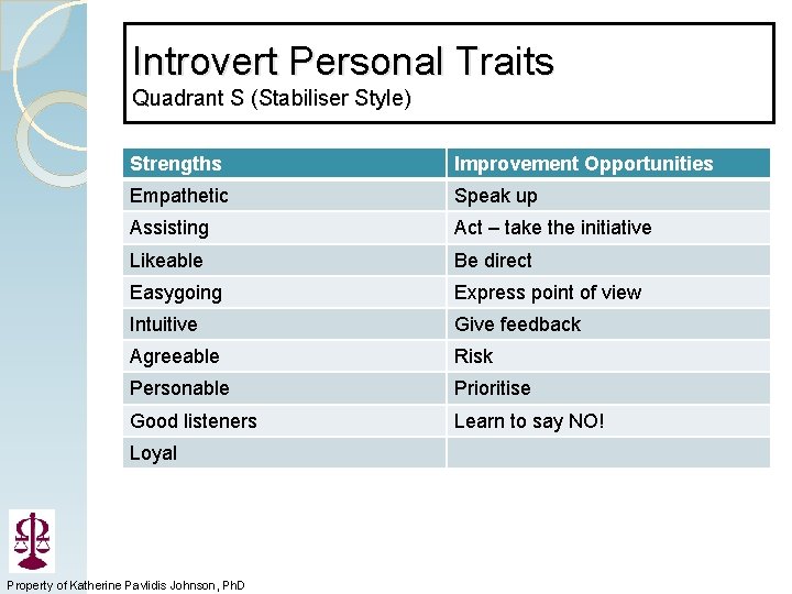 Introvert Personal Traits Quadrant S (Stabiliser Style) Strengths Improvement Opportunities Empathetic Speak up Assisting