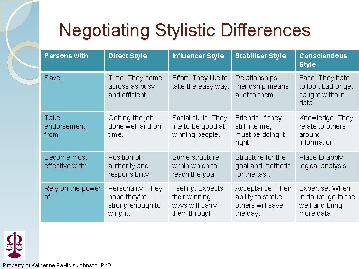 Negotiating Stylistic Differences Persons with Direct Style Influencer Style Save. Time. They come across