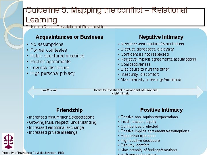 Guideline 5: Mapping the conflict – Relational Learning Dr Isolina Ricci’s Description of Relationships