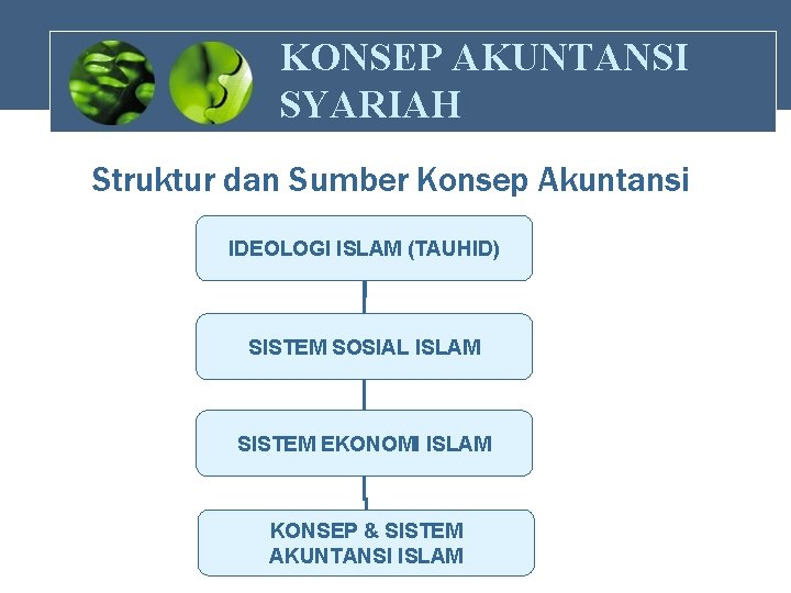 KONSEP AKUNTANSI SYARIAH Struktur dan Sumber Konsep Akuntansi IDEOLOGI ISLAM (TAUHID) SISTEM SOSIAL ISLAM