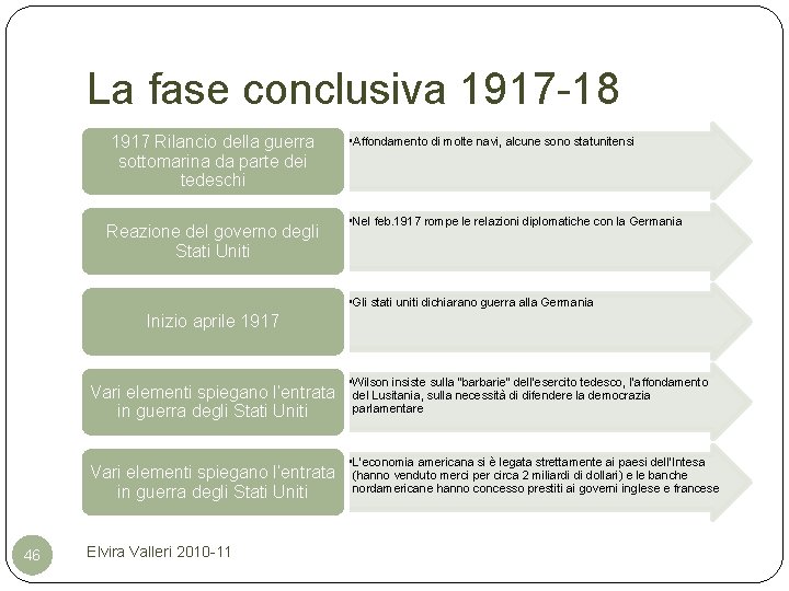 La fase conclusiva 1917 -18 1917 Rilancio della guerra sottomarina da parte dei tedeschi