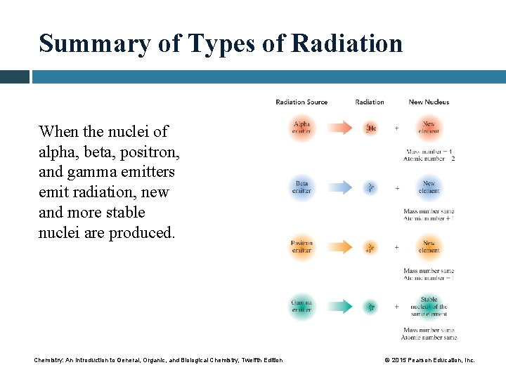 Summary of Types of Radiation When the nuclei of alpha, beta, positron, and gamma