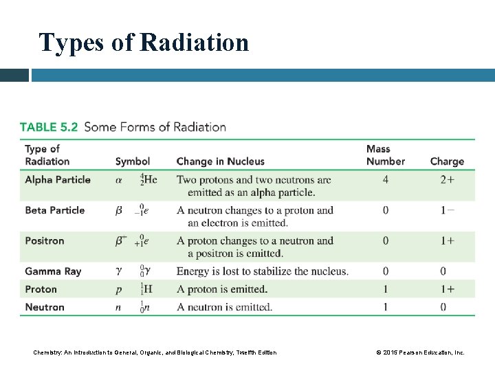 Types of Radiation Chemistry: An Introduction to General, Organic, and Biological Chemistry, Twelfth Edition