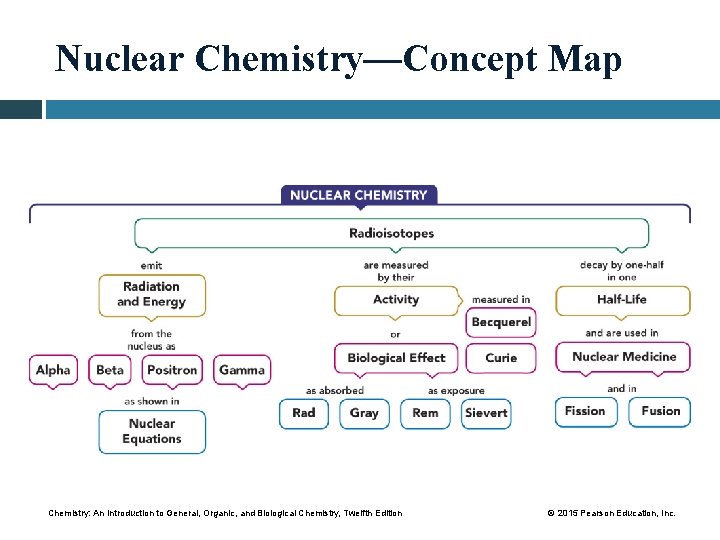 Nuclear Chemistry—Concept Map Chemistry: An Introduction to General, Organic, and Biological Chemistry, Twelfth Edition