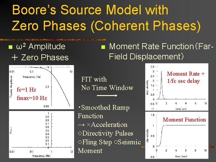 Boore’s Source Model with Zero Phases (Coherent Phases) ω2 Amplitude ＋ Zero Phases n