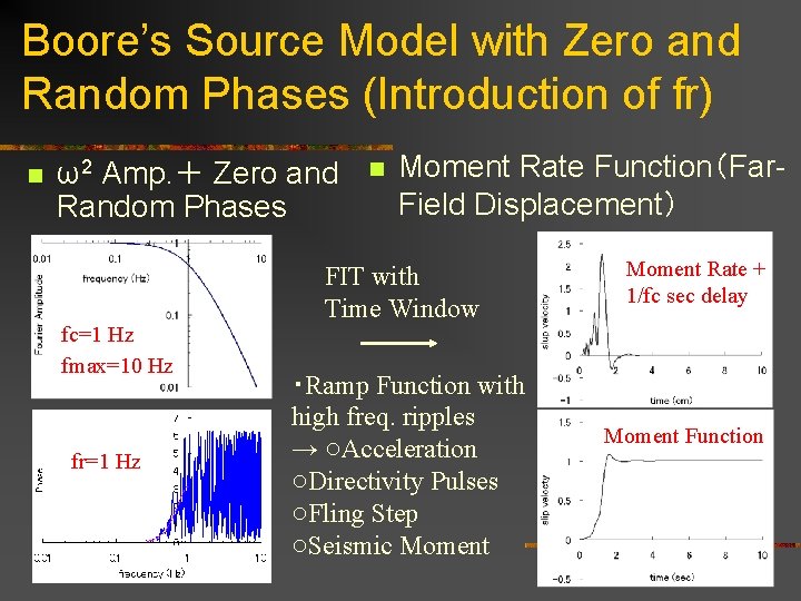 Boore’s Source Model with Zero and Random Phases (Introduction of fr) n ω2 Amp.