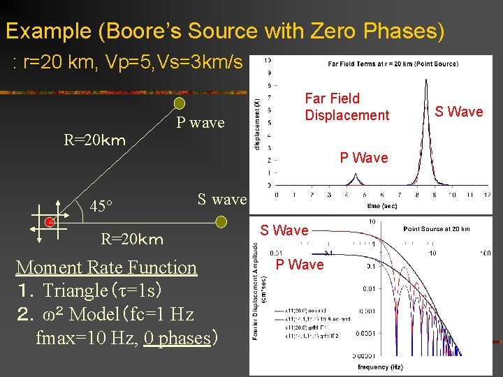 Example (Boore’s Source with Zero Phases) : r=20 km, Vp=5, Vs=3 km/s R=20ｋｍ P