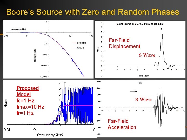 Boore’s Source with Zero and Random Phases Far-Field Displacement S Wave Proposed Model fc=1