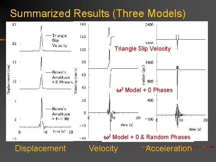 Summarized Results (Three Models) Triangle Slip Velocity ω2 Model + 0 Phases ω2 Model