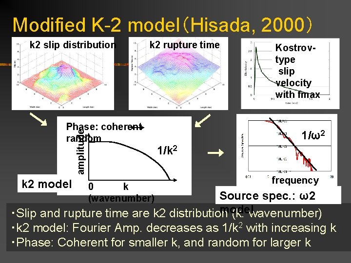 Modified K-2 model（Hisada, 2000） k 2 slip distribution k 2 rupture time amplitude Phase: