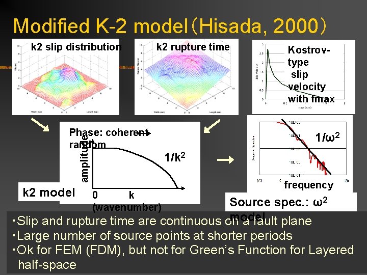 Modified K-2 model（Hisada, 2000） k 2 slip distribution k 2 rupture time amplitude Phase: