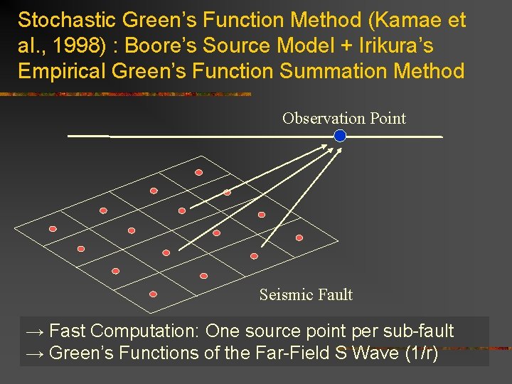 Stochastic Green’s Function Method (Kamae et al. , 1998) : Boore’s Source Model +