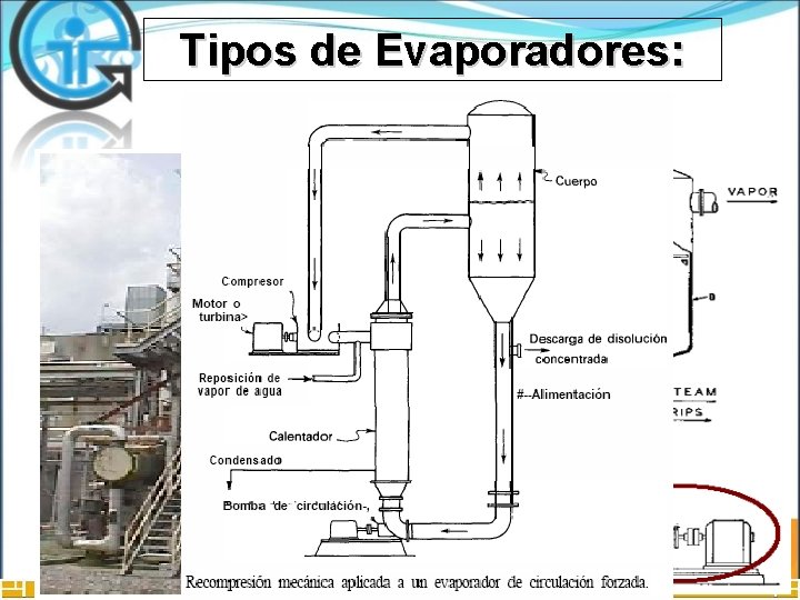 Tipos de Evaporadores: 