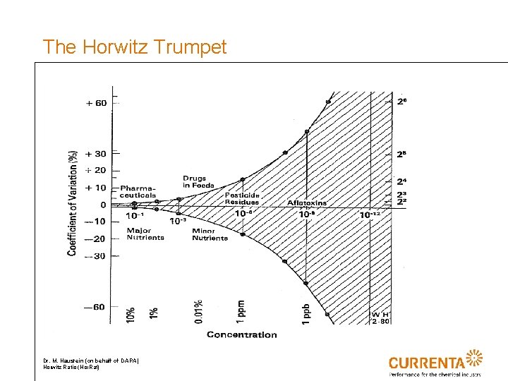 The Horwitz Trumpet Dr. M. Haustein (on behalf of DAPA) Horwitz Ratio (Hor. Rat)