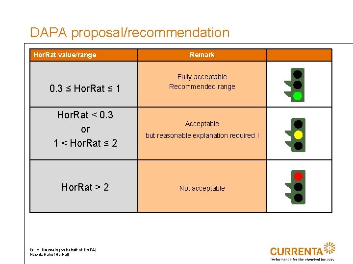 DAPA proposal/recommendation Hor. Rat value/range 0. 3 ≤ Hor. Rat ≤ 1 Hor. Rat