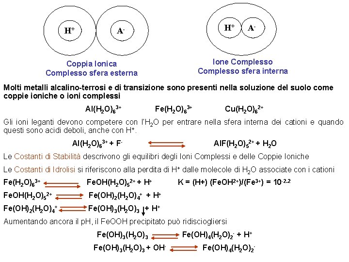 H+ H+ A- A- Ione Complesso sfera interna Coppia Ionica Complesso sfera esterna Molti H+ H+ A- A- Ione Complesso sfera interna Coppia Ionica Complesso sfera esterna Molti