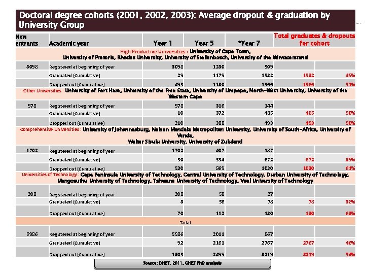 Doctoral degree cohorts (2001, 2002, 2003): Average dropout & graduation by University Group New