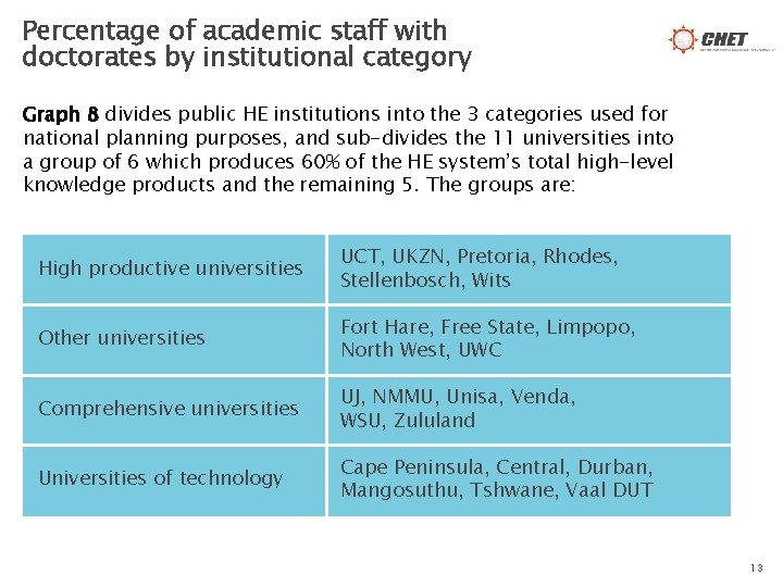Percentage of academic staff with doctorates by institutional category Graph 8 divides public HE