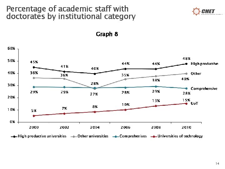 Percentage of academic staff with doctorates by institutional category Graph 8 14 