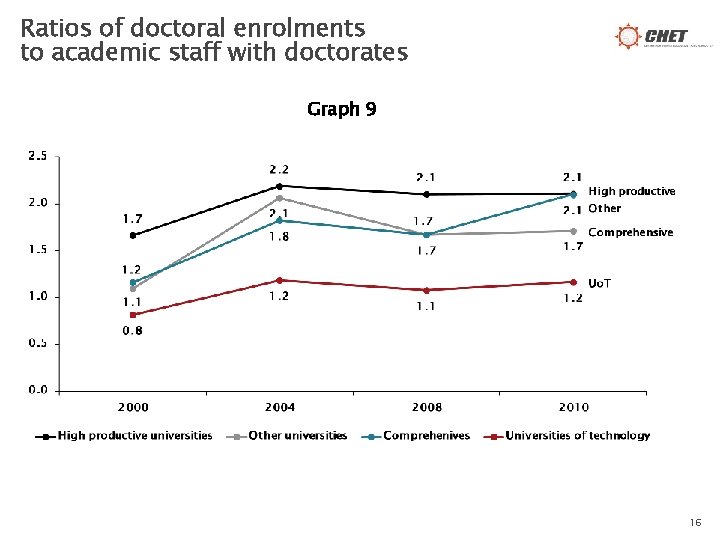 Ratios of doctoral enrolments to academic staff with doctorates Graph 9 16 