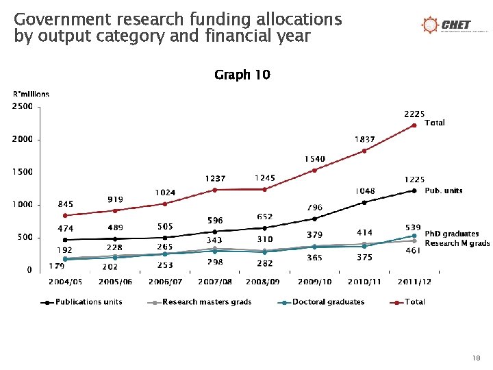 Government research funding allocations by output category and financial year Graph 10 18 