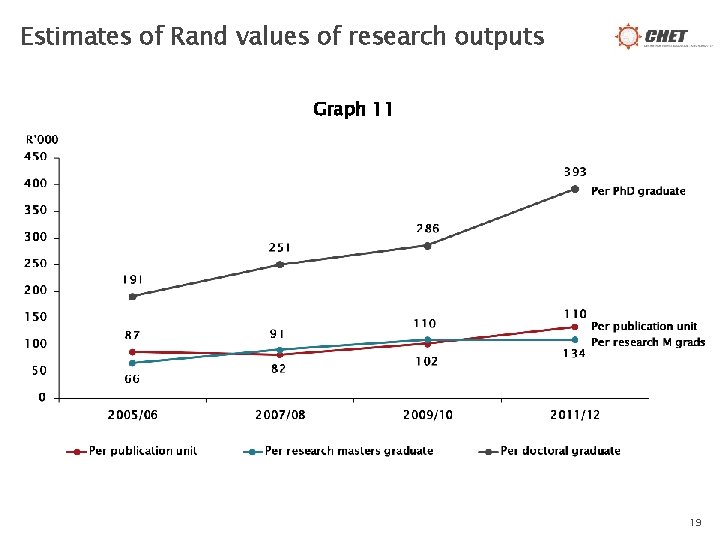 Estimates of Rand values of research outputs Graph 11 19 