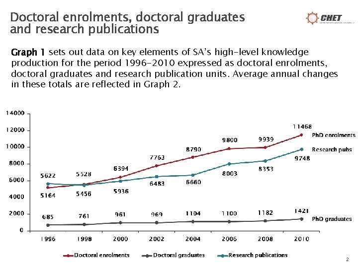 Doctoral enrolments, doctoral graduates and research publications Graph 1 sets out data on key