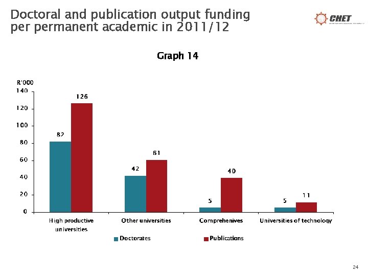 Doctoral and publication output funding permanent academic in 2011/12 Graph 14 24 