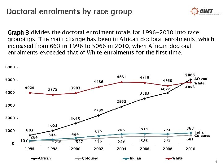 Doctoral enrolments by race group Graph 3 divides the doctoral enrolment totals for 1996